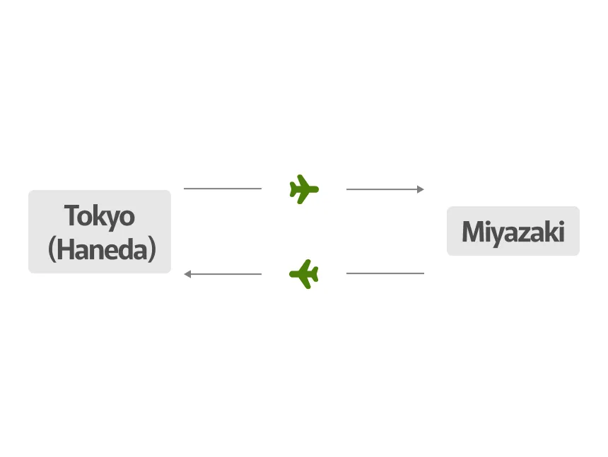 Round-trip flight route map between Tokyo (Haneda) and Miyazaki