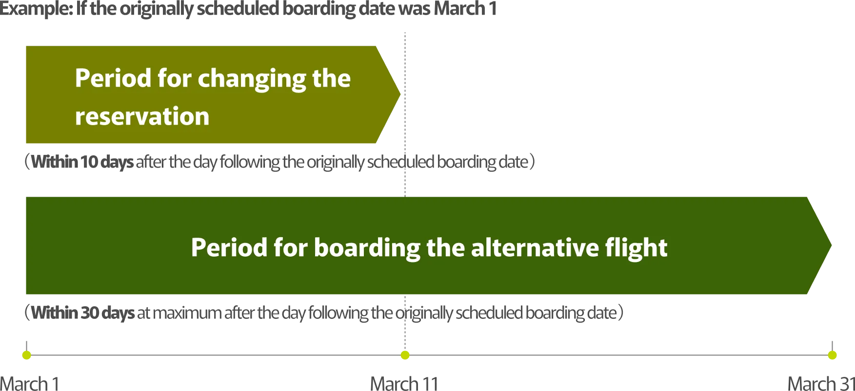 Example: If the originally scheduled boarding date is March 1st: the Solaseed Air change acceptance period is until March 11th (within 10 days from the day after your originally scheduled boarding date). The boarding availability period for alternative flights is until March 31st (within 30 days from the day after your originally scheduled boarding date).