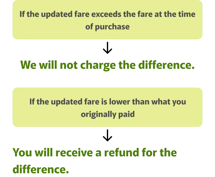 If the updated fare exceeds the fare at the time of purchase We will not charge the difference. If the updated fare is lower than what you originally paid You will receive a refund for the difference.