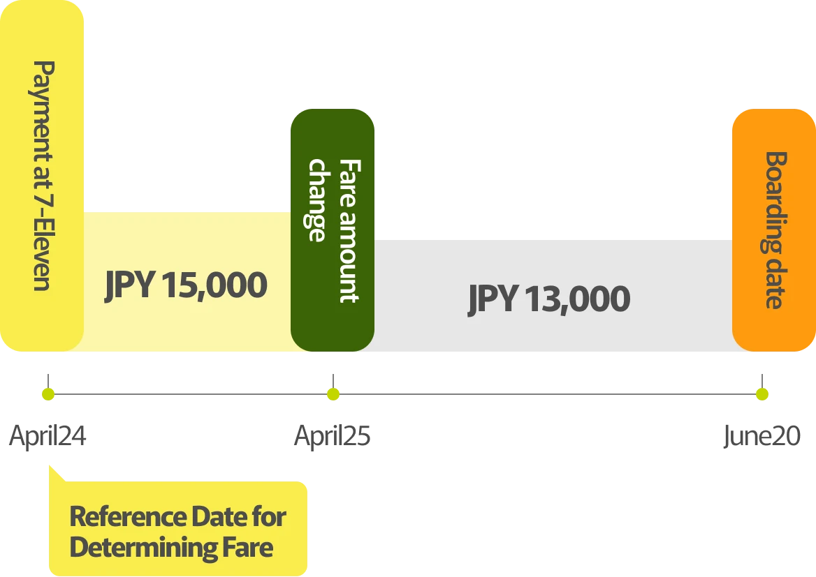 Timeline of fare changes from Seven-Eleven payment to flight date: A payment of 15,000 yen was made at Seven-Eleven on April 24, the fare changed to 13,000 yen on the fare revision date of April 25, and the flight date is June 20.