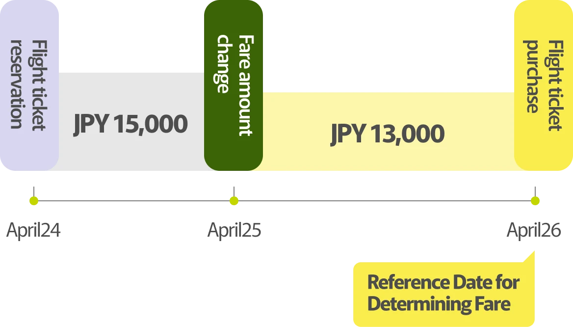 A diagram showing the fare application date when the airfare was ¥15,000 at the time of reservation but decreased to ¥13,000 due to a fare revision.