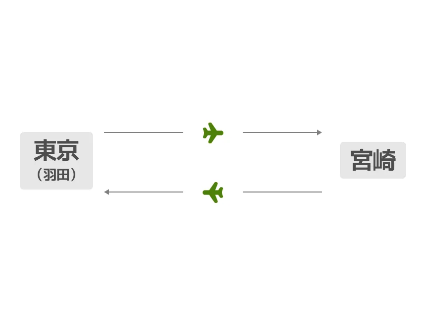 東京（羽田）と宮崎間の往復フライトルート図