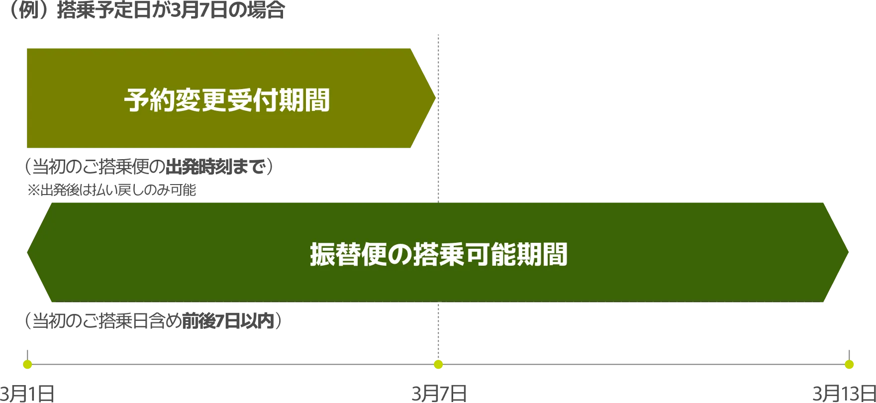 （例）航空便予約変更の期間説明図。3月7日搭乗予定の場合、予約変更受付期間は3月7日（当初のご搭乗便の出発時刻まで）※出発後は払い戻しのみ可能 振替便の搭乗可能期間は3月13日まで（当初のご搭乗日含め前後7日以内）であることを示すタイムライン