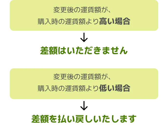 変更後の運賃額が、購入時の運賃額より高い場合→差額はいただきません 変更後の運賃額が、購入時の運賃額より低い場合→差額を払い戻しいたします