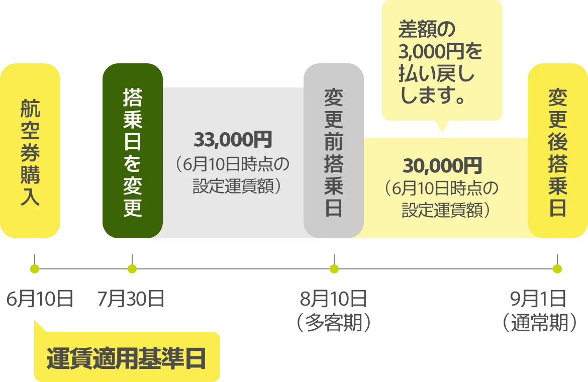 航空券購入から搭乗日変更までの運賃変更タイムライン。6月10日に航空券購入、7月30日の搭乗日に変更で33,000円（6月10日時点の設定運賃額）、8月10日の変更前搭乗日（多客期）、9月1日の変更後搭乗日（通常期）で30,000円（6月10日時点の設定運賃額）。差額の3,000円を払い戻しする旨の説明付き。運賃適用基準日は6月10日を示す図
