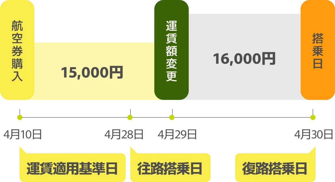 航空券購入から搭乗日までの運賃変更タイムライン。4月20日に15,000円で購入、4月25日の運賃適用基準日に運賃が16,000円に変更、6月20日が搭乗日を示す図