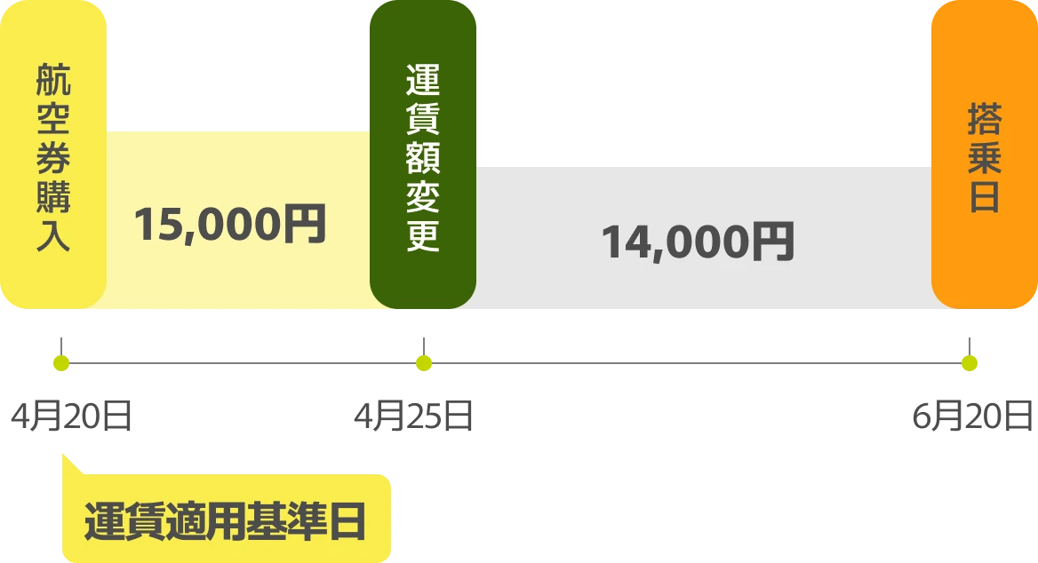 航空券購入から搭乗日までの運賃変更タイムライン。4月20日に15,000円で購入、4月25日の運賃適用基準日に運賃が14,000円に変更、6月20日が搭乗日を示す図