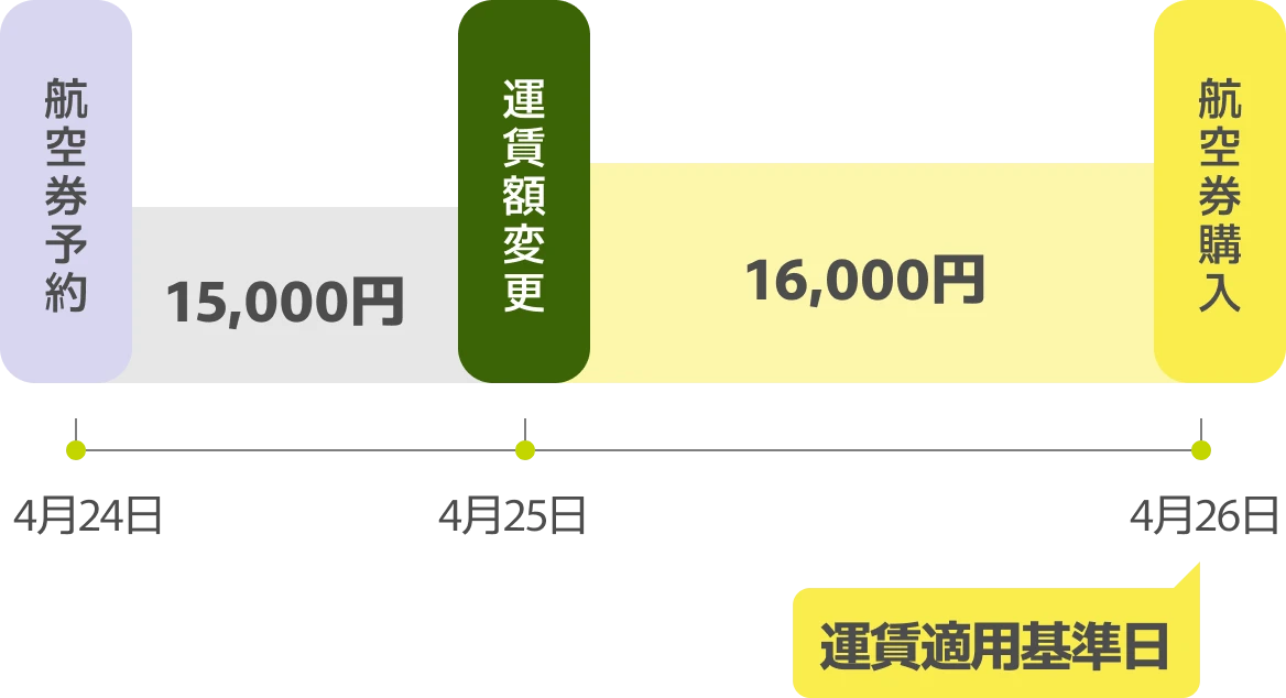 航空券予約時の運賃が15,000円だったが、運賃額変更により16,000円に値上がりした場合の運賃適用基準日を示す図