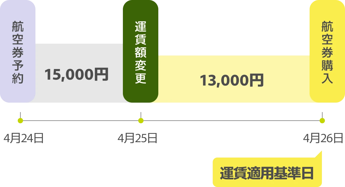 航空券予約時の運賃が15,000円だったが、運賃額変更により13,000円に値下がりした場合の運賃適用基準日を示す図