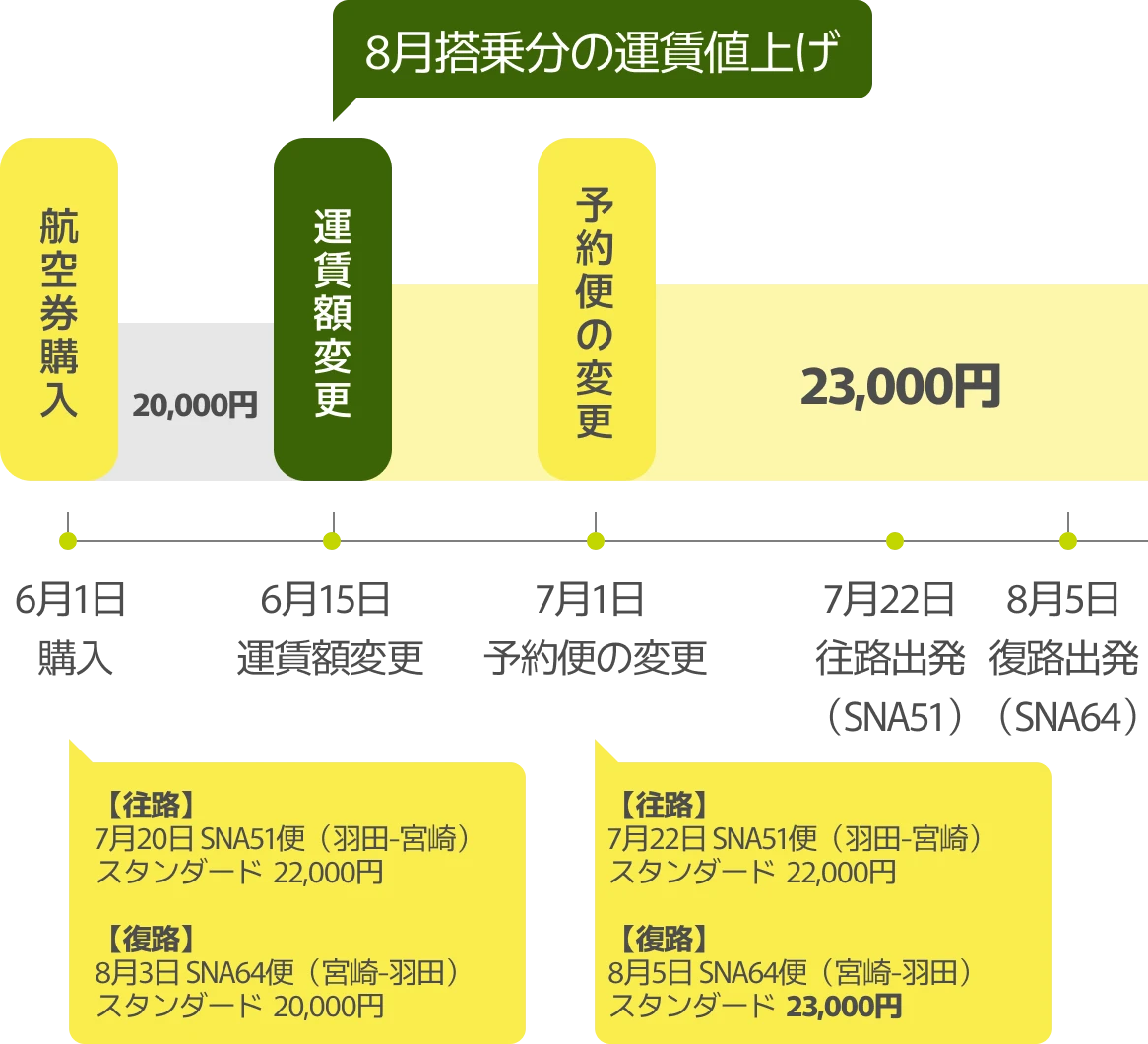 運賃値上げに関する説明図。運賃額変更のタイミングによって、購入時20,000円だった航空券が、便の変更後には23,000円となるケースを示している。具体例として、7月20日の往路（羽田→宮崎）と8月3日の復路（宮崎→羽田）の便と運賃（スタンダード運賃）が記載