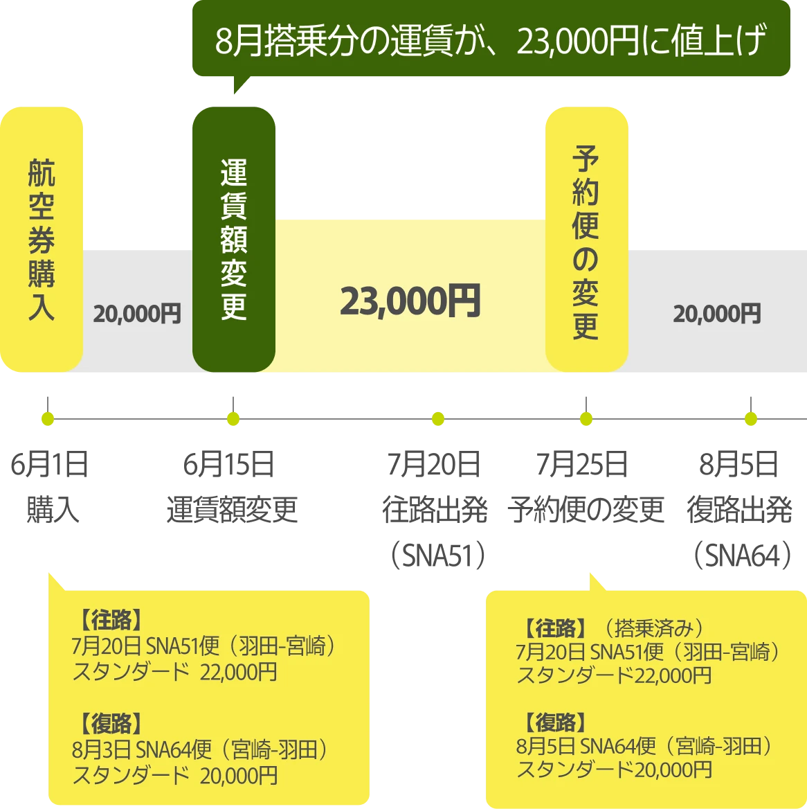 8月搭乗分の運賃値上げを示す例。購入時20,000円が変更後23,000円に。7月20日羽田→宮崎、8月3日宮崎→羽田の予約を、7月22日・8月5日便に変更したケースを表示。