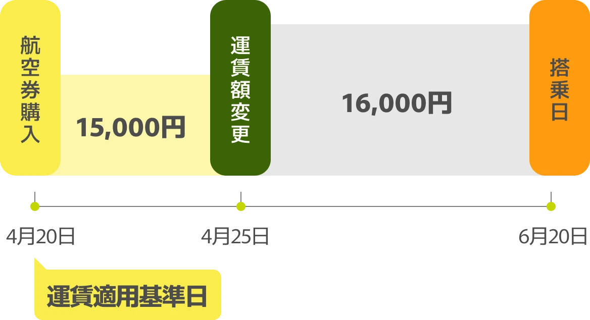 運賃改定で値上げされた場合に、搭乗日基準で新運賃が適用されることを示す図。
