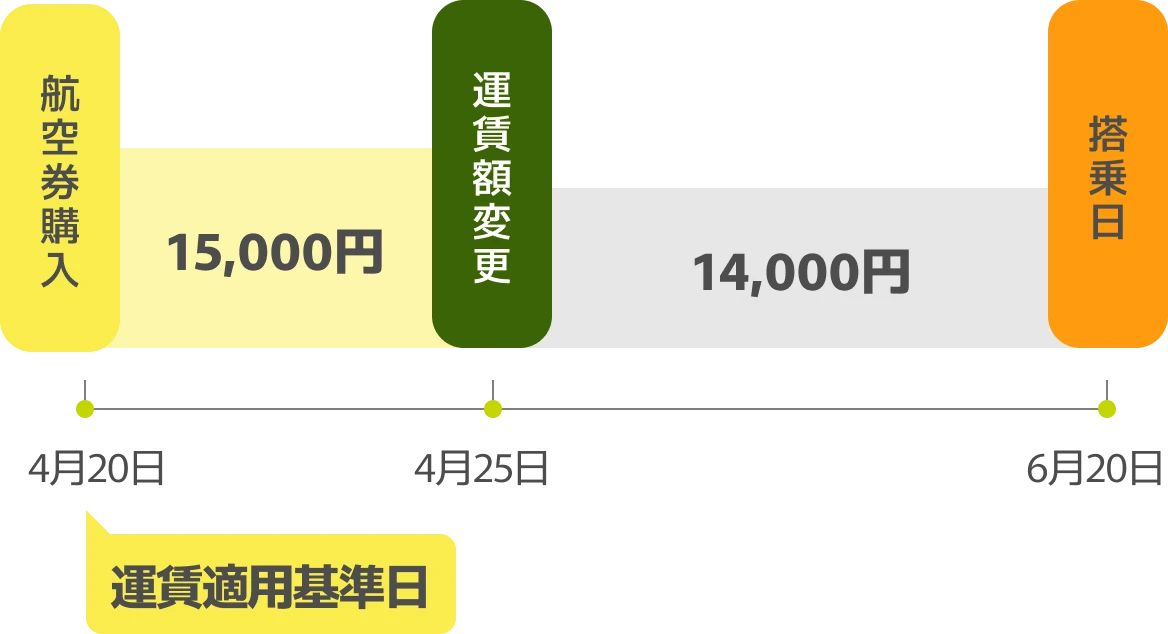 運賃改定で値下げされた場合に、搭乗日基準で新運賃が適用されることを示す図。