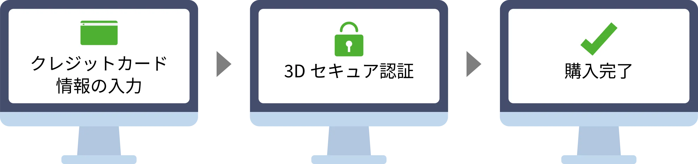 クレジットカード情報の入力、3Dセキュア認証、購入完了までのフローを示す図